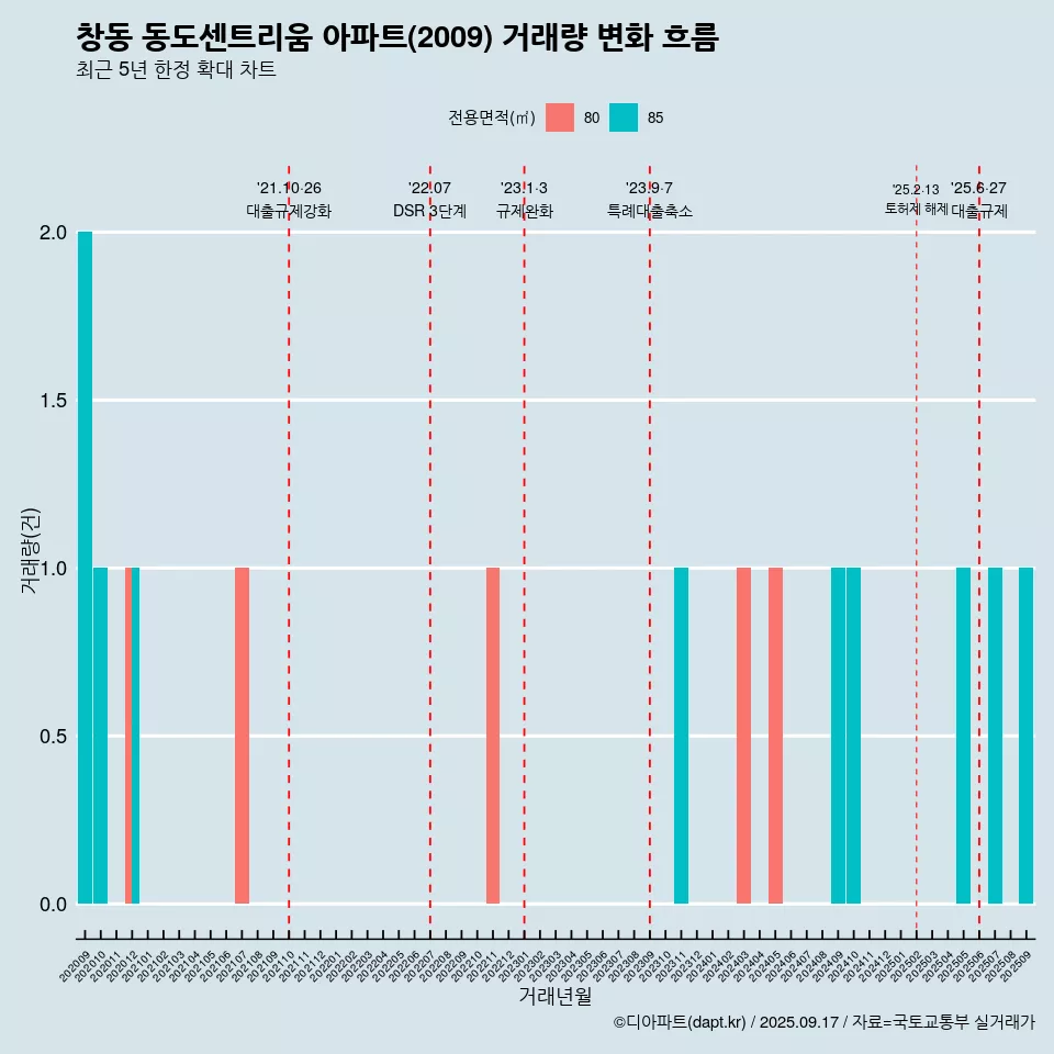 창동 동도센트리움 아파트(2009) 거래량 변화 흐름
