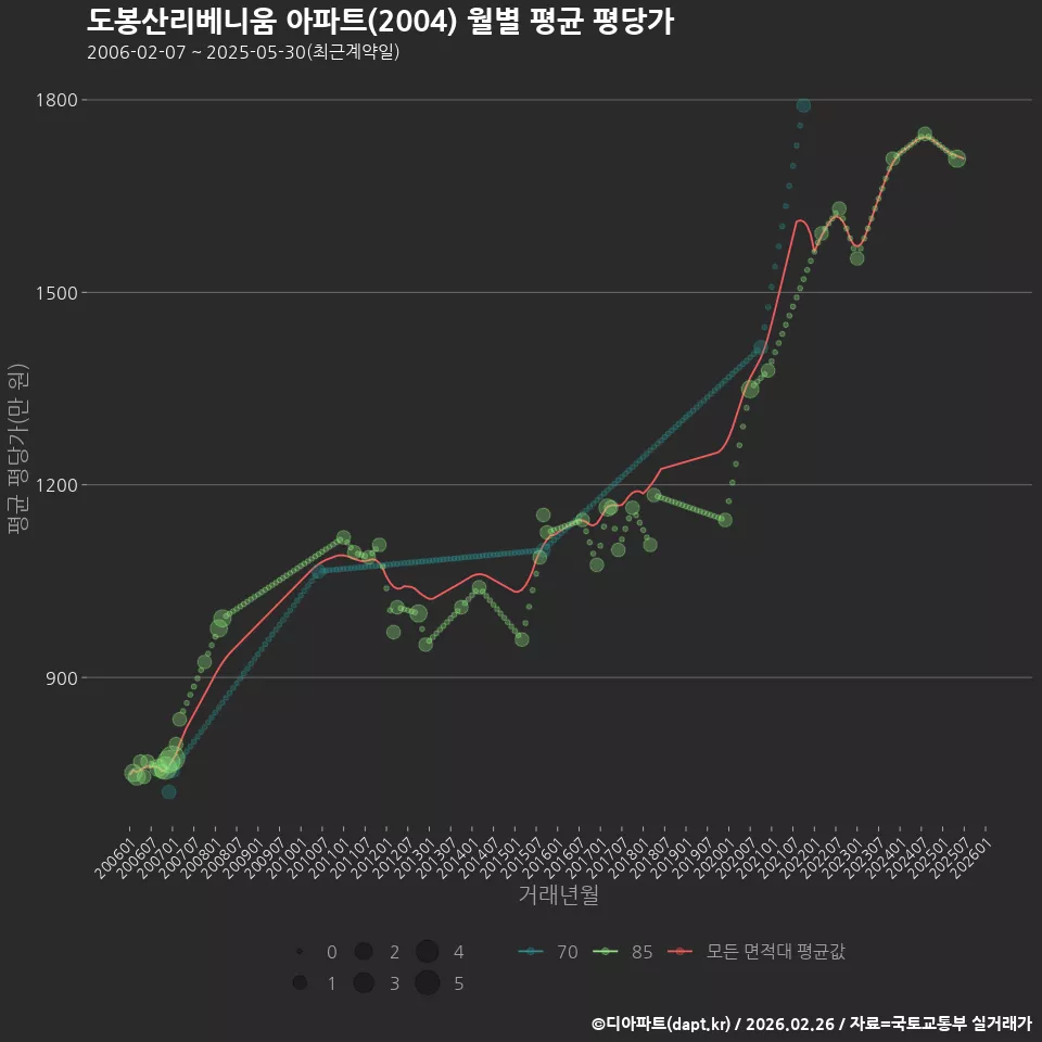 도봉산리베니움 아파트(2004) 월별 평균 평당가