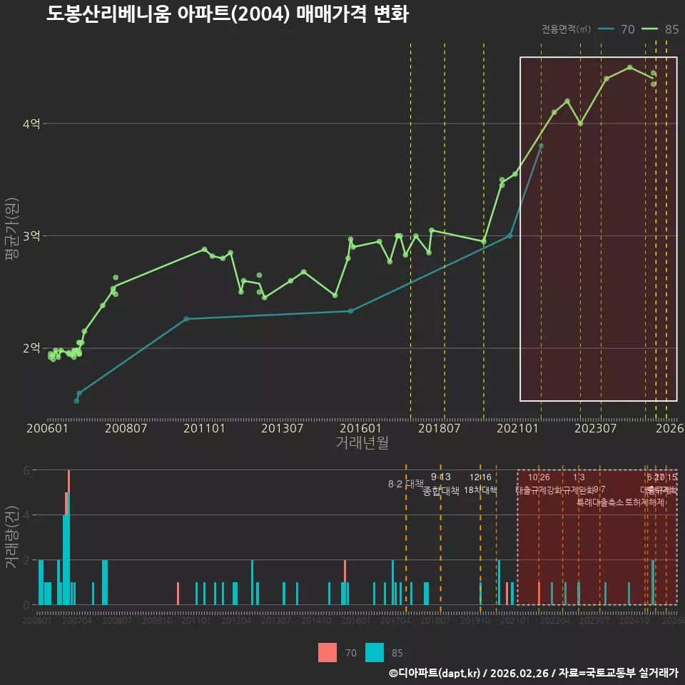 도봉산리베니움 아파트(2004) 매매가격 변화