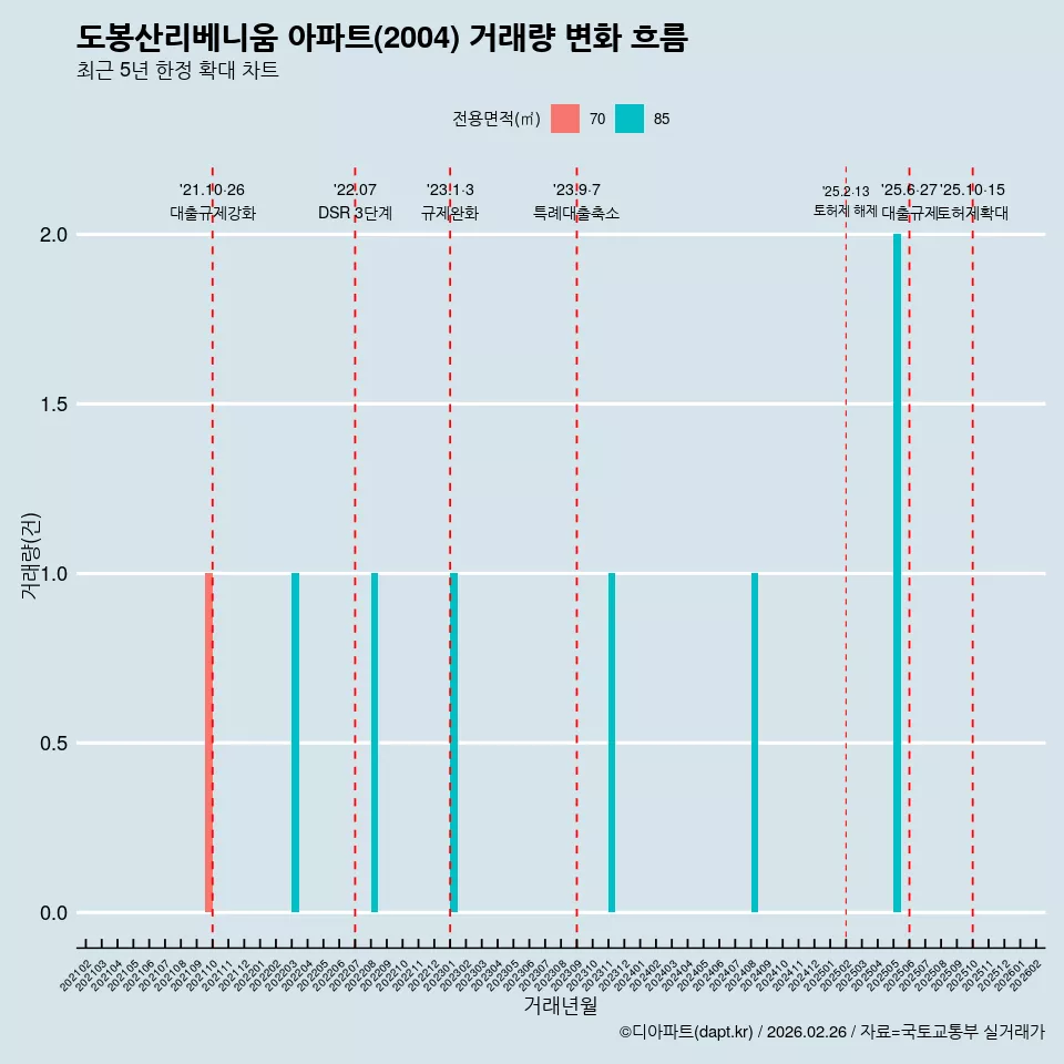 도봉산리베니움 아파트(2004) 거래량 변화 흐름