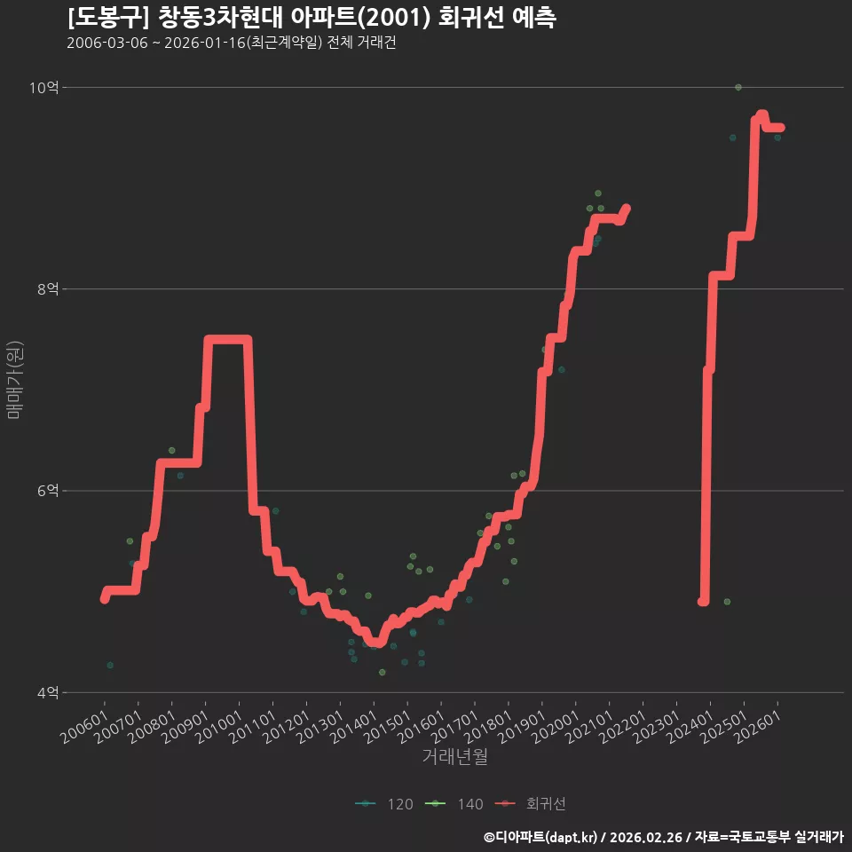 [도봉구] 창동3차현대 아파트(2001) 회귀선 예측