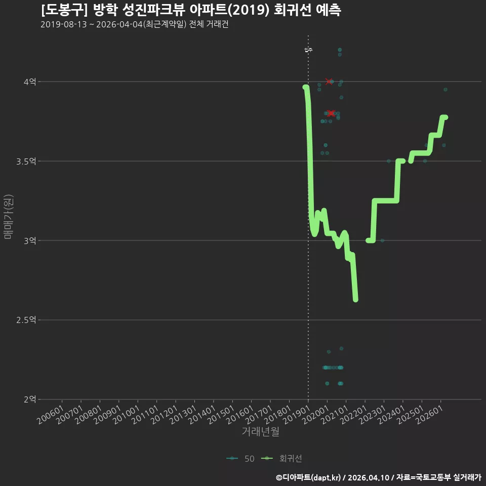 [도봉구] 방학 성진파크뷰 아파트(2019) 회귀선 예측