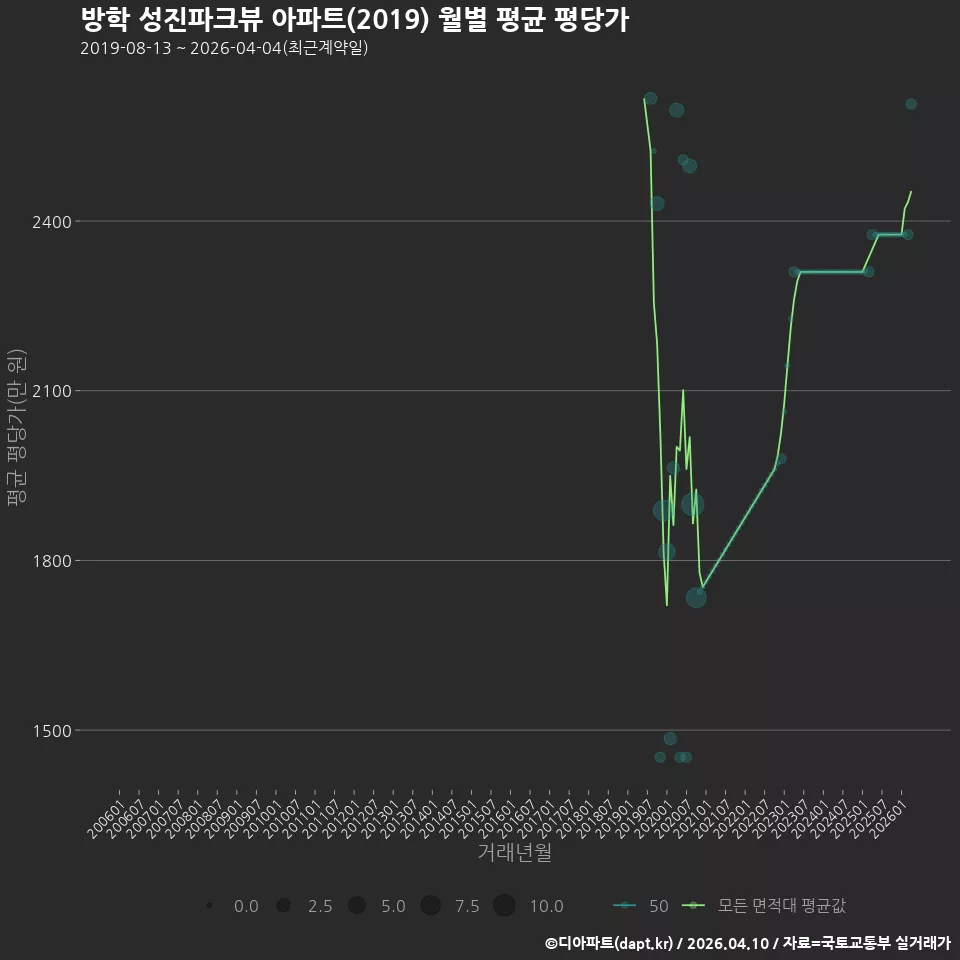 방학 성진파크뷰 아파트(2019) 월별 평균 평당가