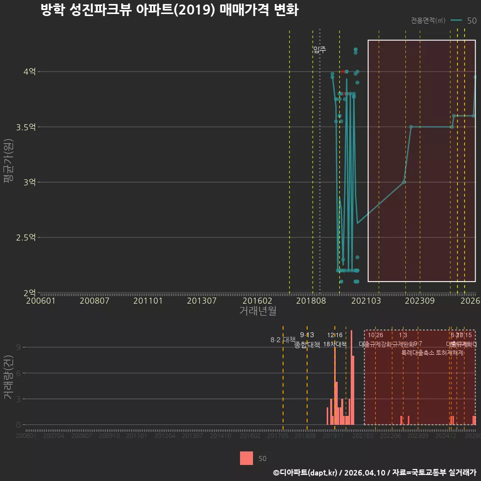 방학 성진파크뷰 아파트(2019) 매매가격 변화