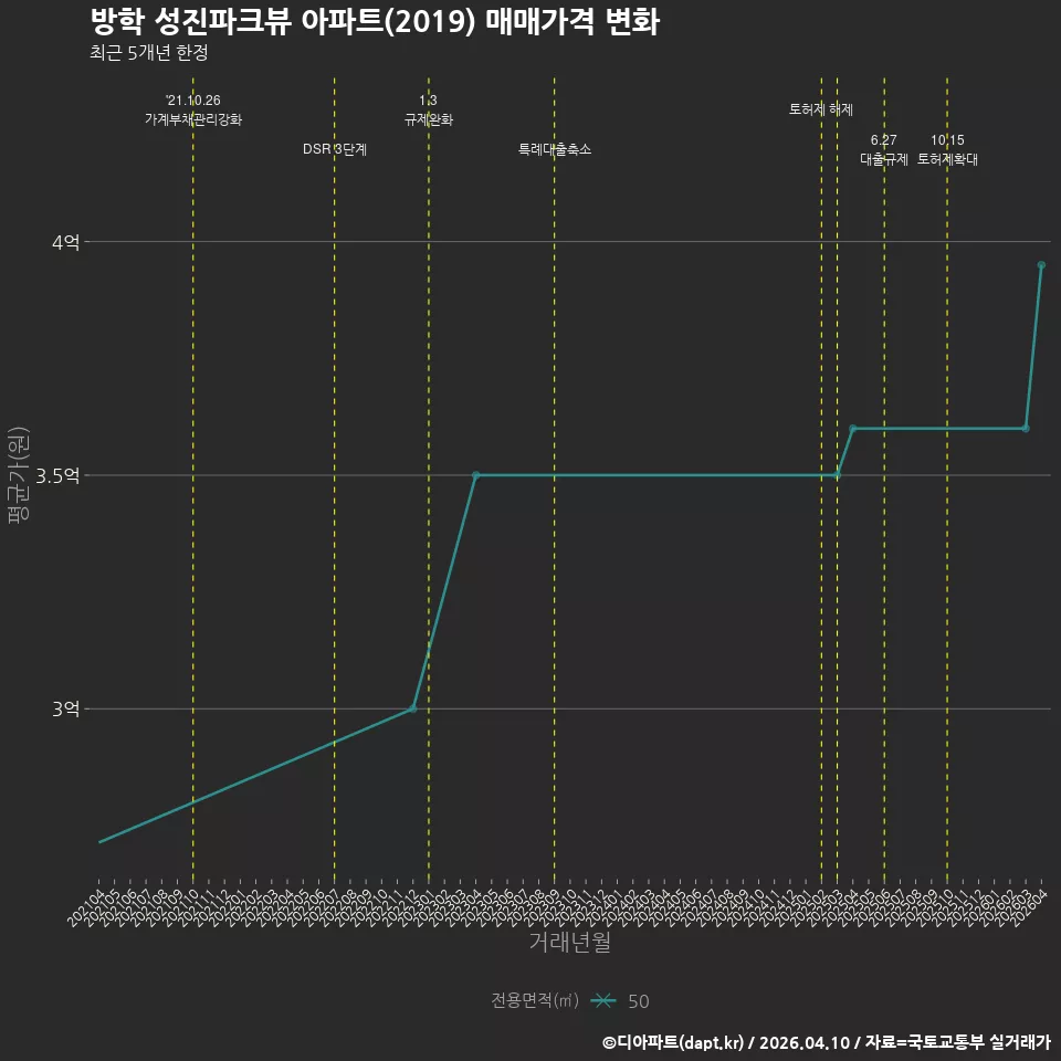 방학 성진파크뷰 아파트(2019) 매매가격 변화