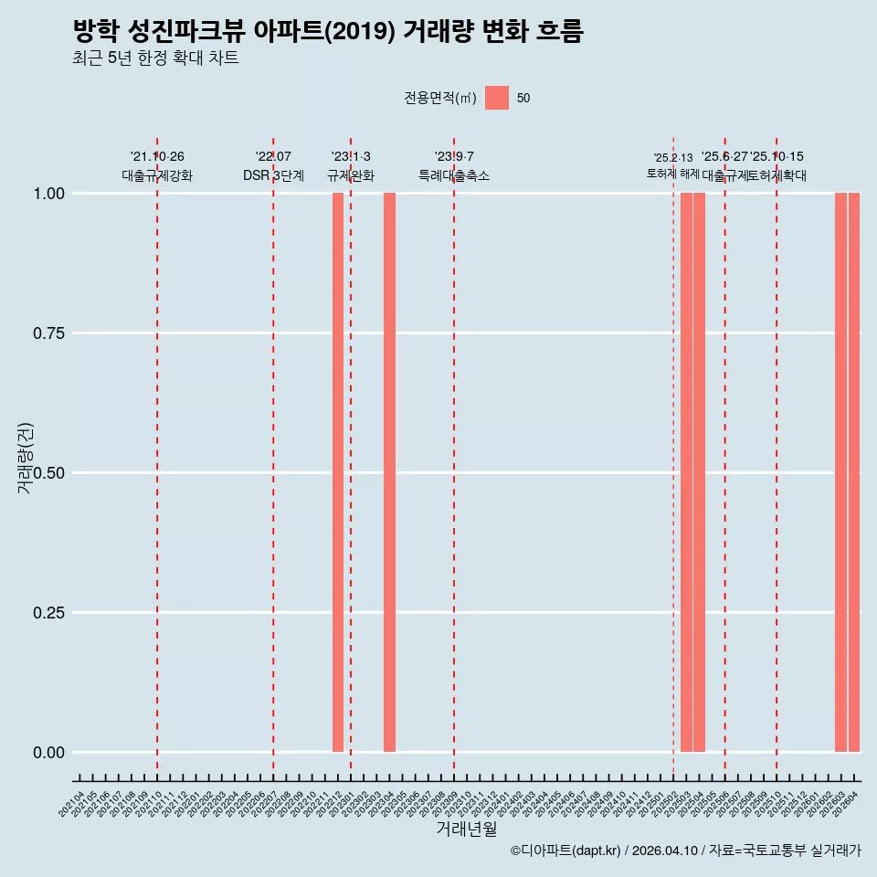 방학 성진파크뷰 아파트(2019) 거래량 변화 흐름