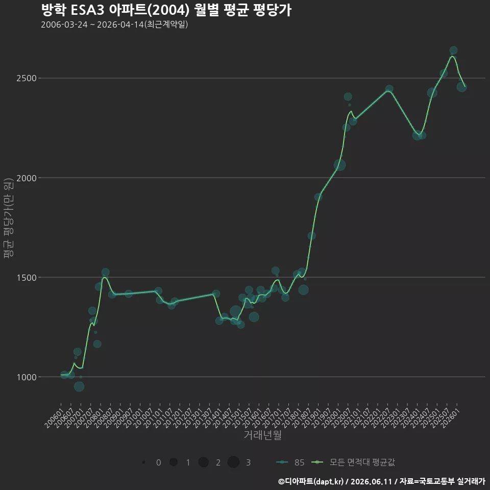 방학 ESA3 아파트(2004) 월별 평균 평당가