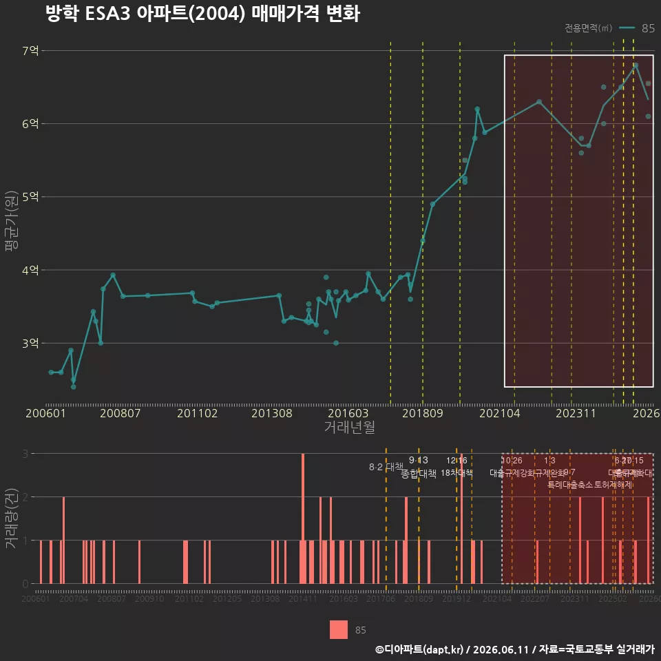 방학 ESA3 아파트(2004) 매매가격 변화
