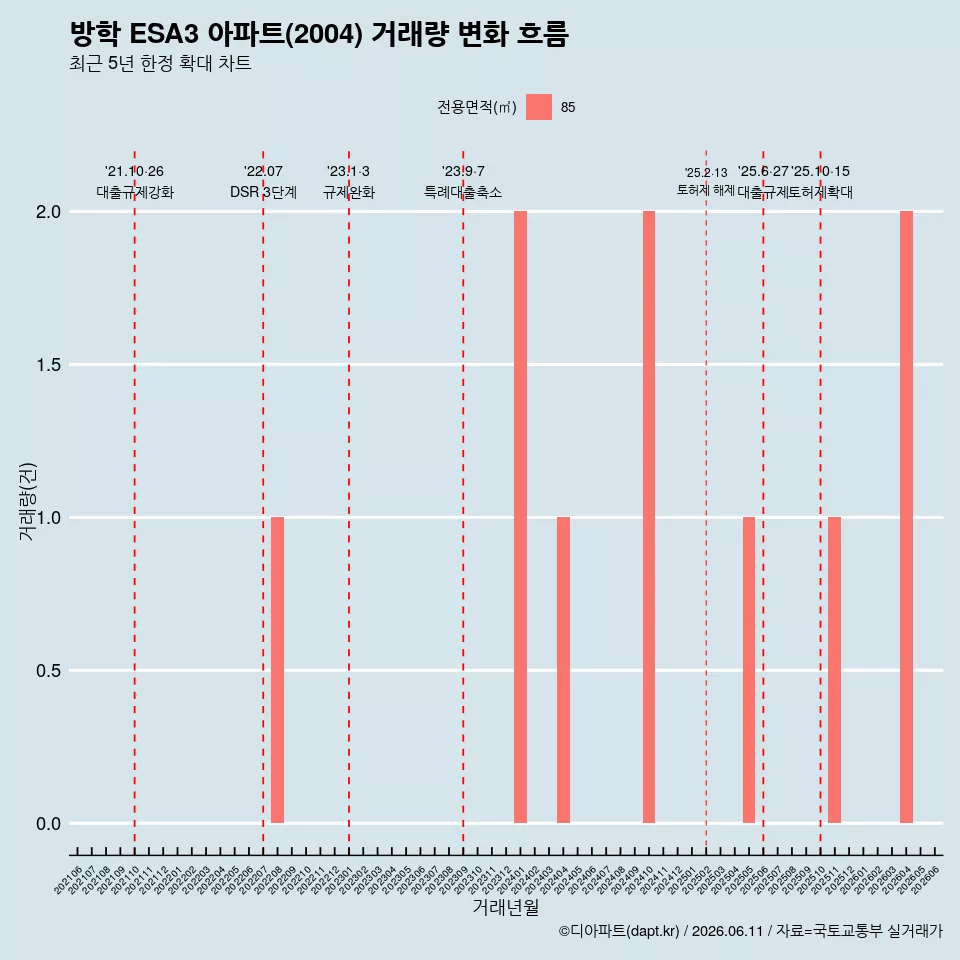 방학 ESA3 아파트(2004) 거래량 변화 흐름