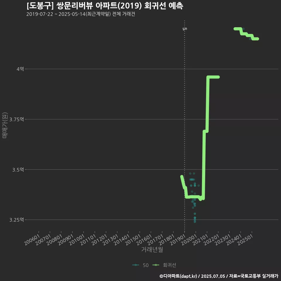 [도봉구] 쌍문리버뷰 아파트(2019) 회귀선 예측