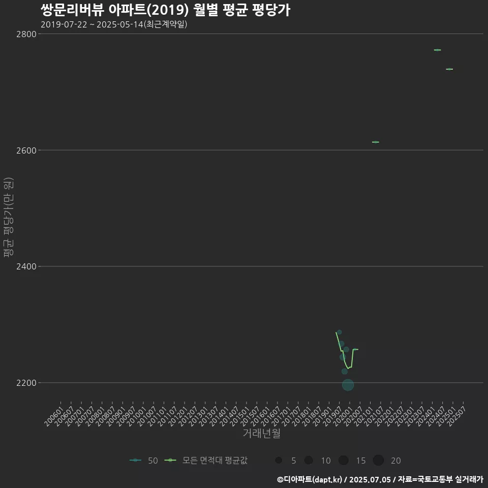 쌍문리버뷰 아파트(2019) 월별 평균 평당가