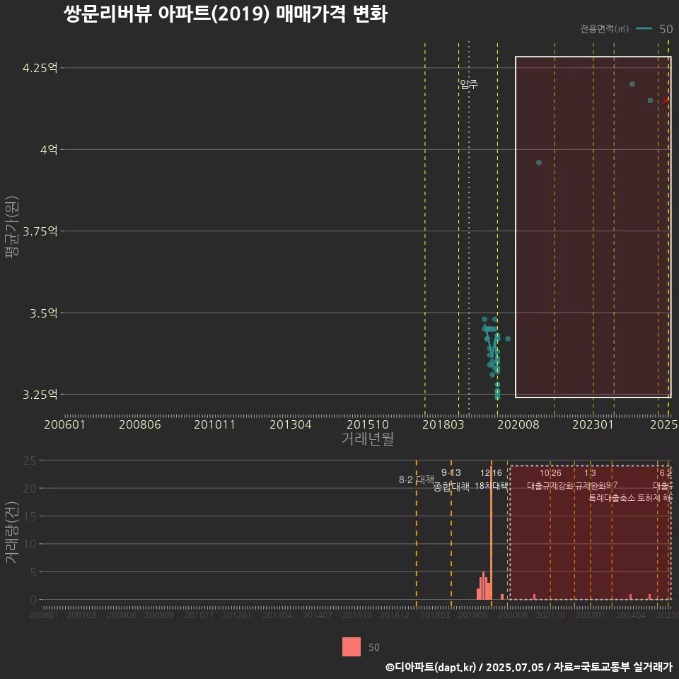 쌍문리버뷰 아파트(2019) 매매가격 변화