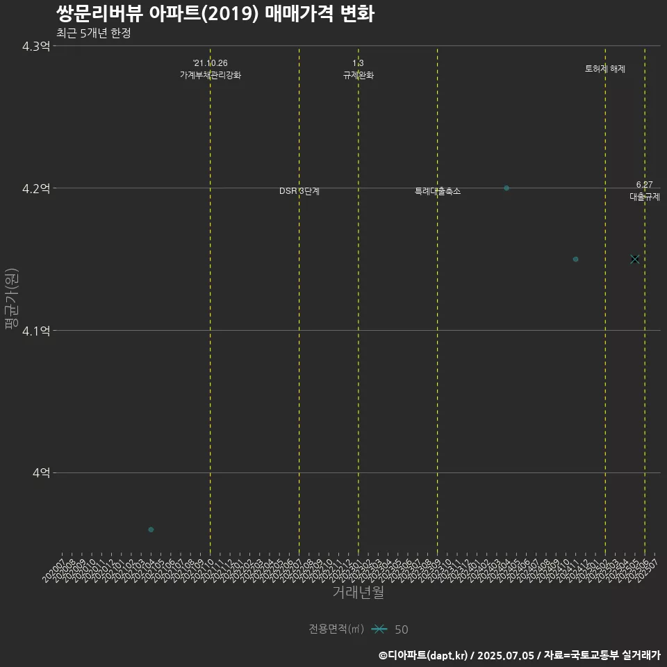 쌍문리버뷰 아파트(2019) 매매가격 변화
