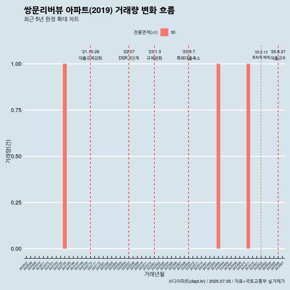 쌍문리버뷰 아파트(2019) 거래량 변화 흐름