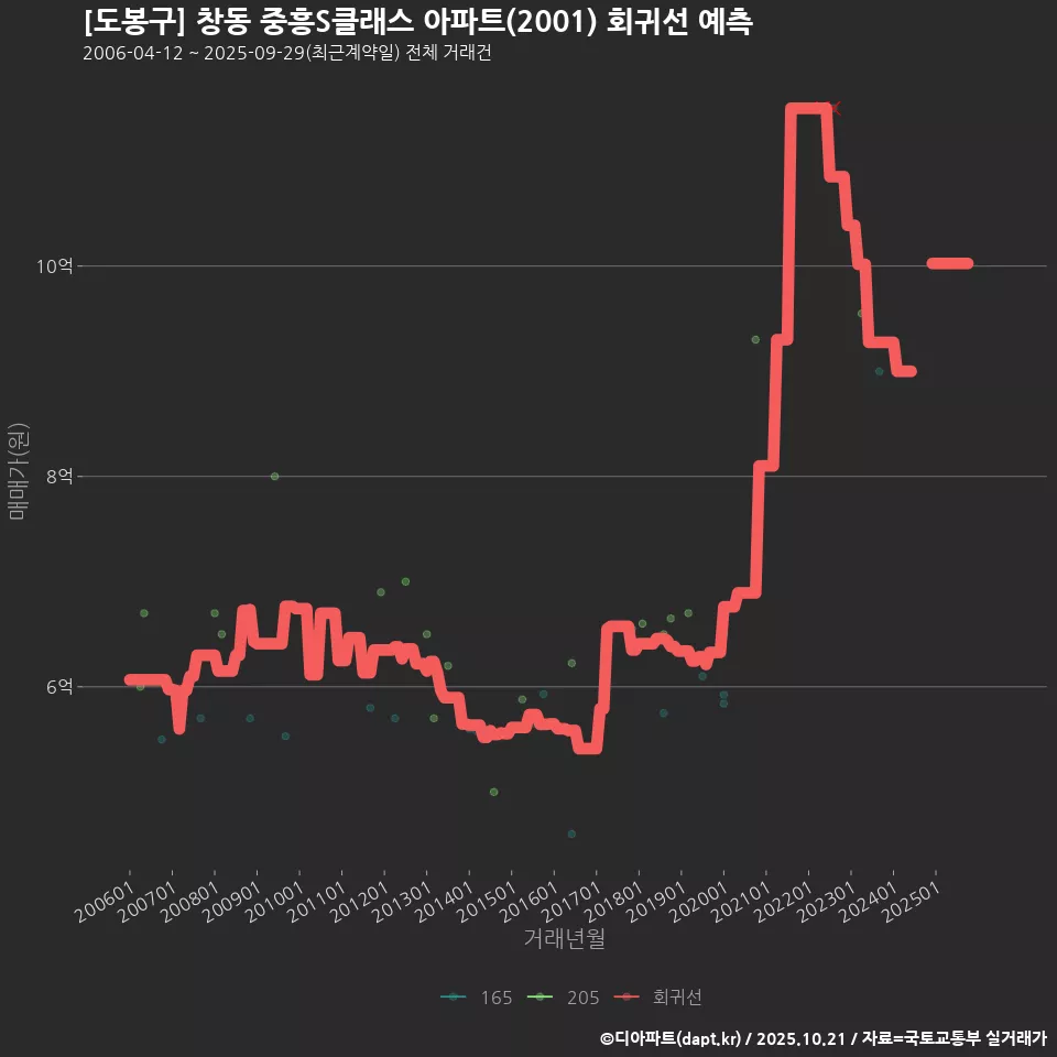 [도봉구] 창동 중흥S클래스 아파트(2001) 회귀선 예측