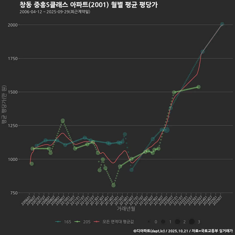 창동 중흥S클래스 아파트(2001) 월별 평균 평당가