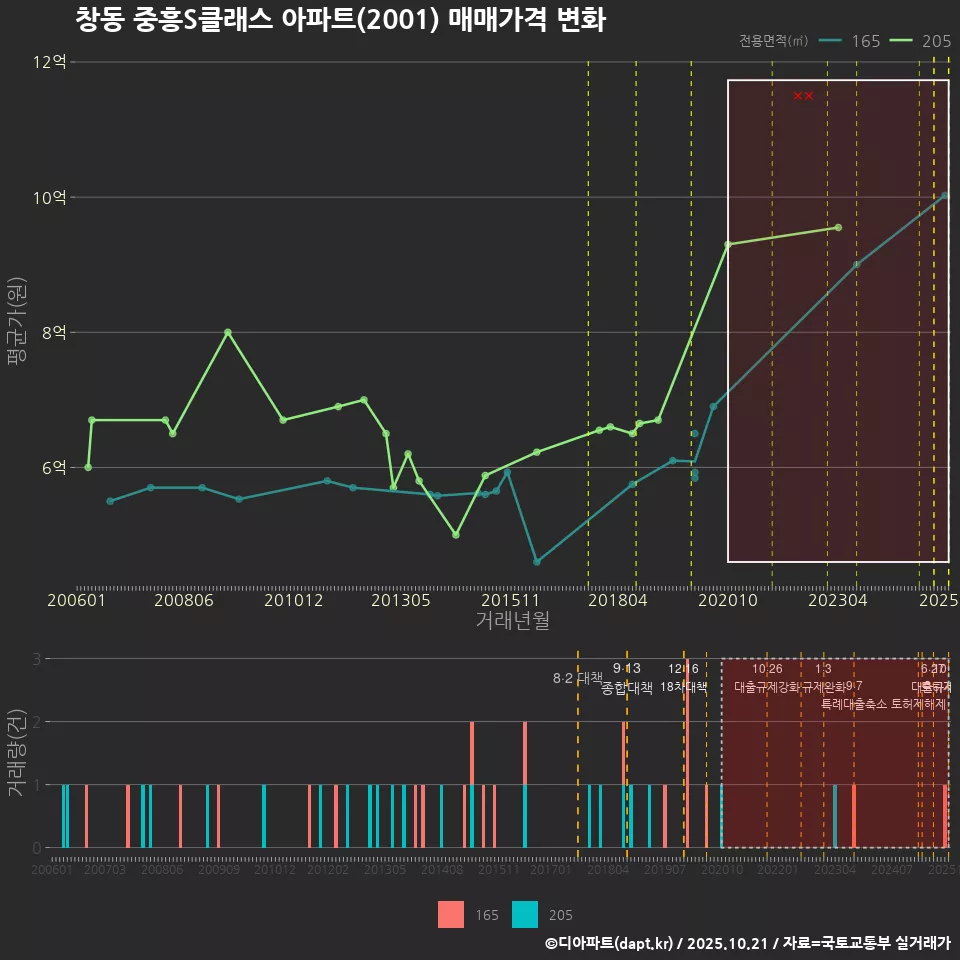 창동 중흥S클래스 아파트(2001) 매매가격 변화