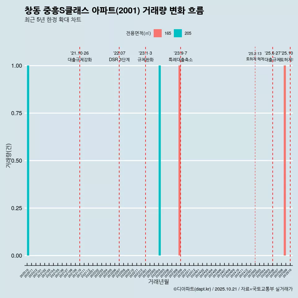 창동 중흥S클래스 아파트(2001) 거래량 변화 흐름