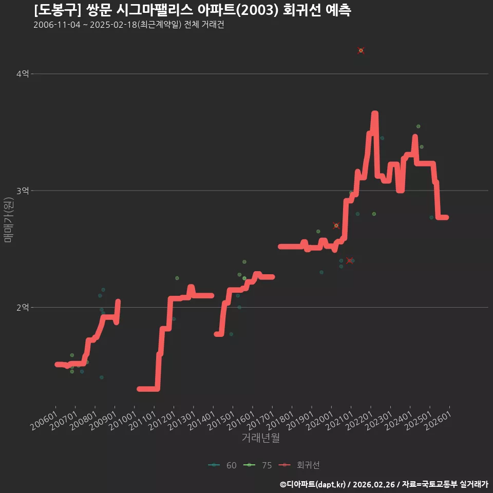 [도봉구] 쌍문 시그마팰리스 아파트(2003) 회귀선 예측