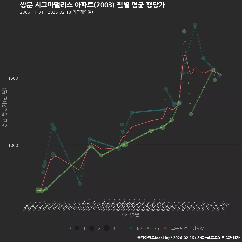 쌍문 시그마팰리스 아파트(2003) 월별 평균 평당가
