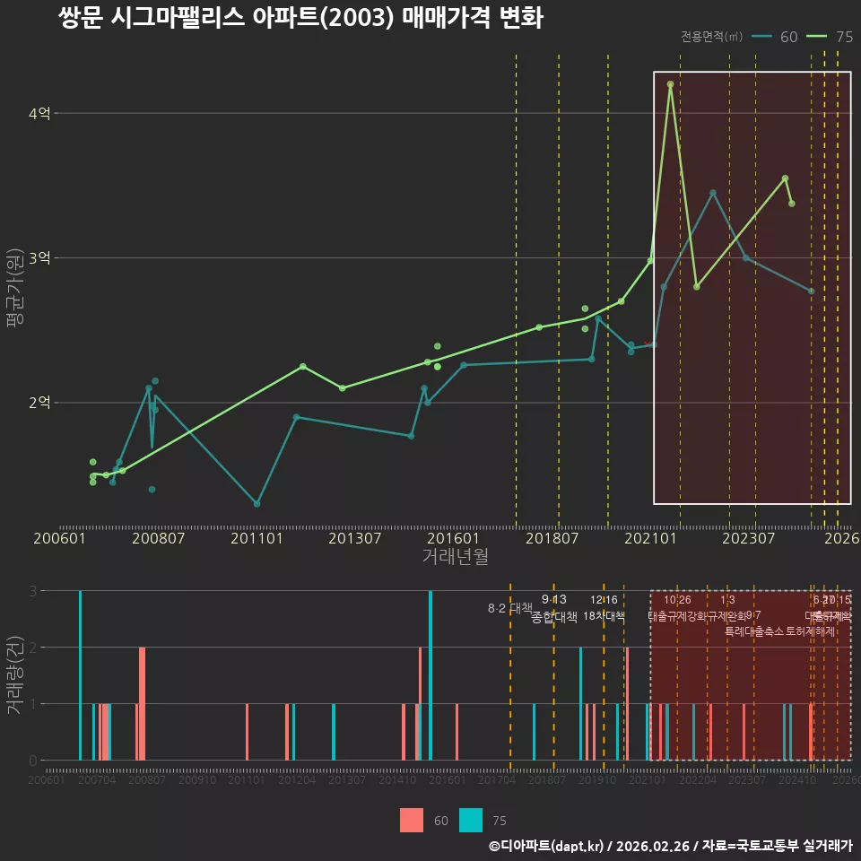 쌍문 시그마팰리스 아파트(2003) 매매가격 변화