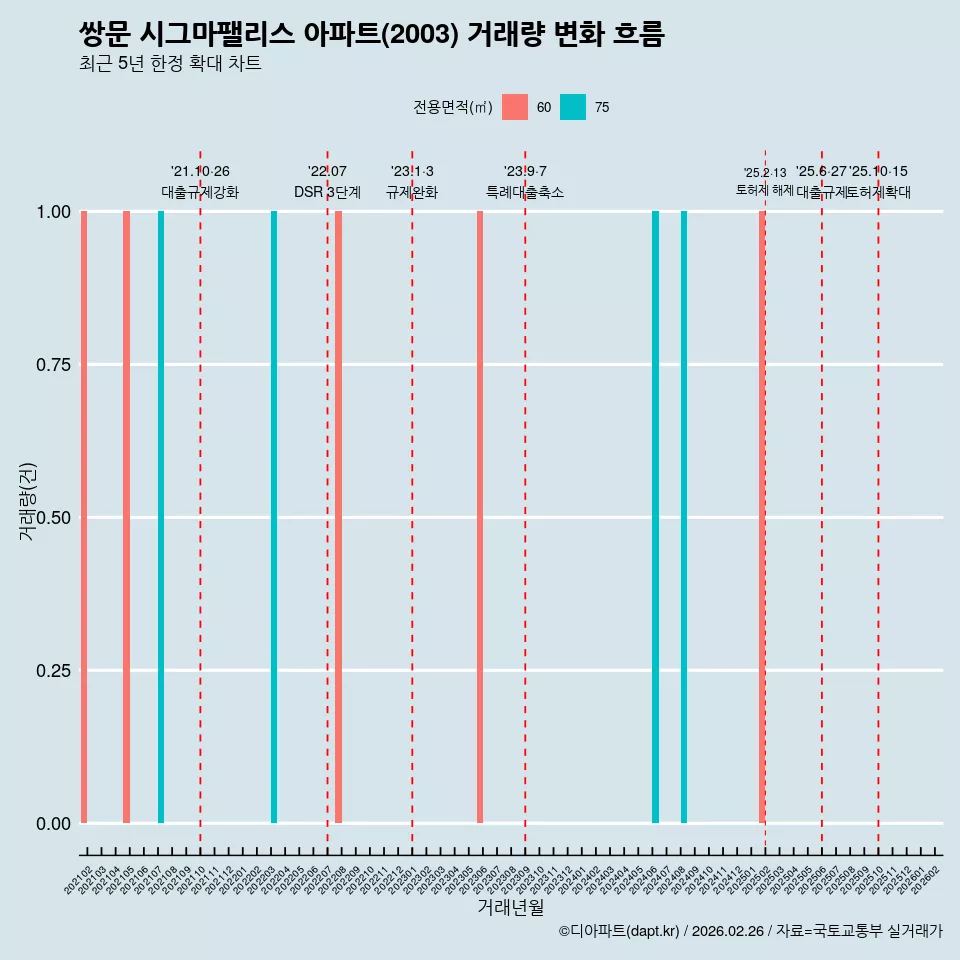 쌍문 시그마팰리스 아파트(2003) 거래량 변화 흐름