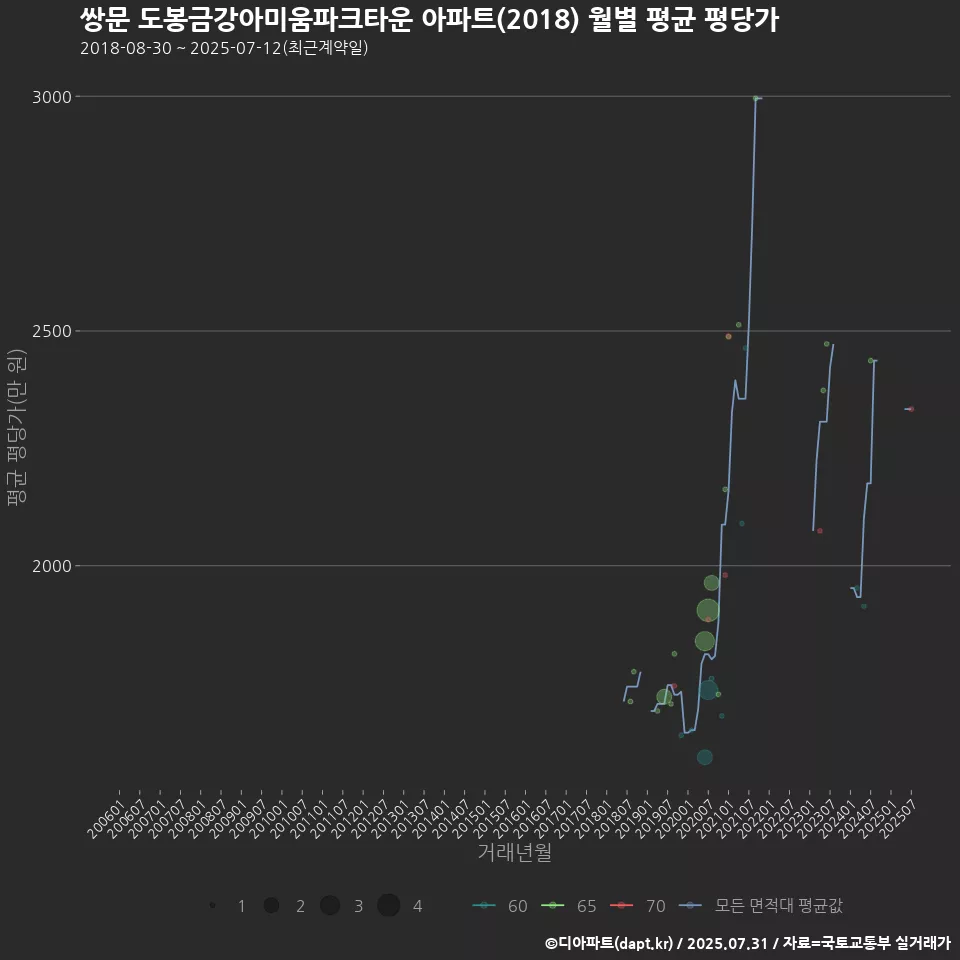 쌍문 도봉금강아미움파크타운 아파트(2018) 월별 평균 평당가