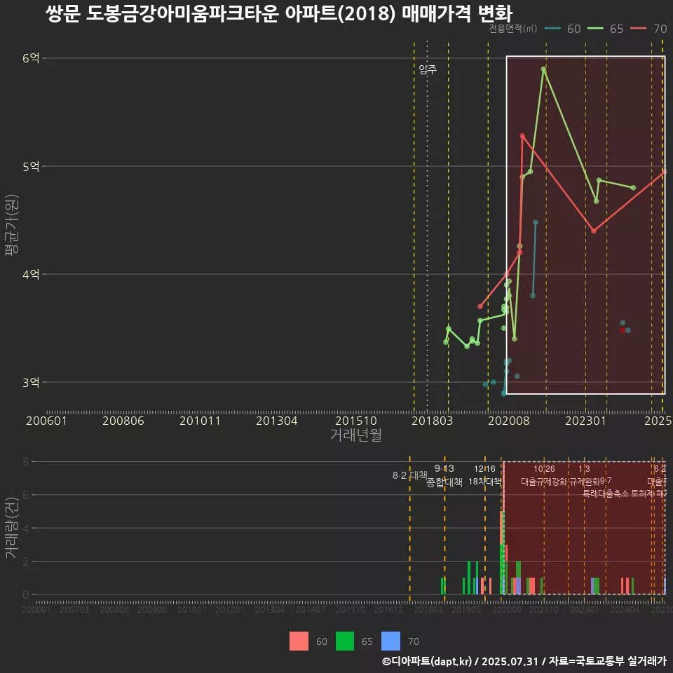 쌍문 도봉금강아미움파크타운 아파트(2018) 매매가격 변화