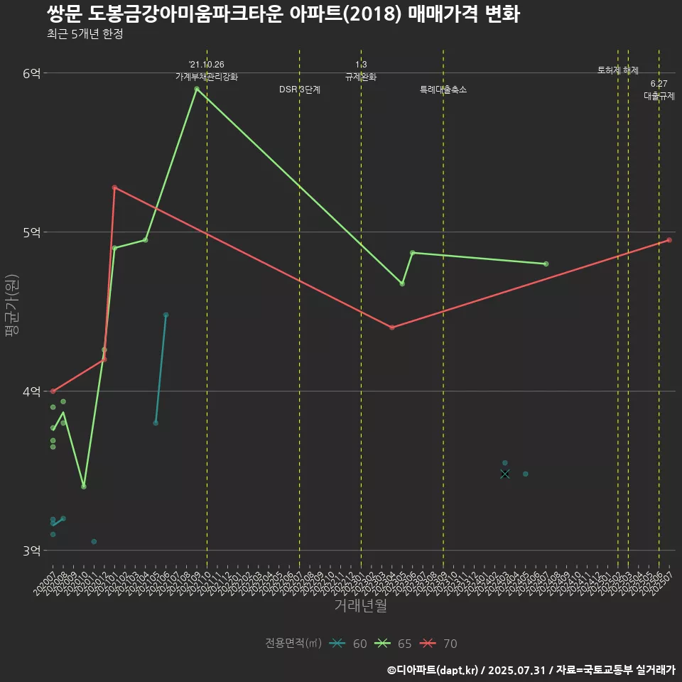 쌍문 도봉금강아미움파크타운 아파트(2018) 매매가격 변화