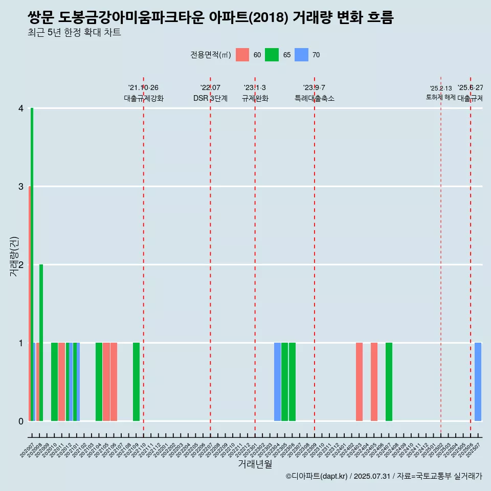 쌍문 도봉금강아미움파크타운 아파트(2018) 거래량 변화 흐름