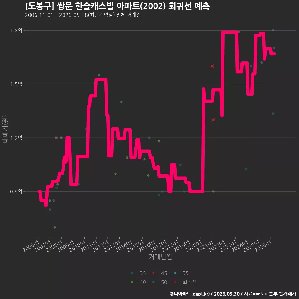 [도봉구] 쌍문 한솔캐스빌 아파트(2002) 회귀선 예측