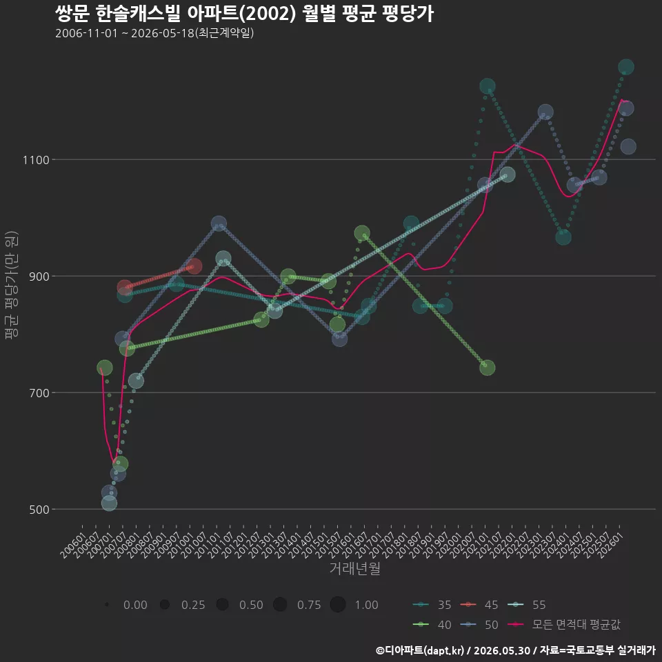 쌍문 한솔캐스빌 아파트(2002) 월별 평균 평당가
