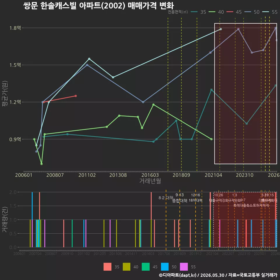 쌍문 한솔캐스빌 아파트(2002) 매매가격 변화