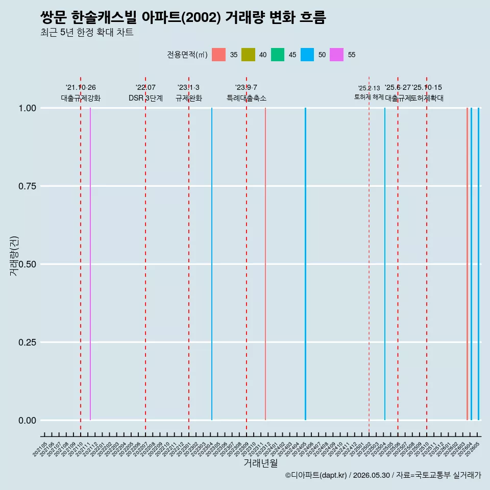 쌍문 한솔캐스빌 아파트(2002) 거래량 변화 흐름