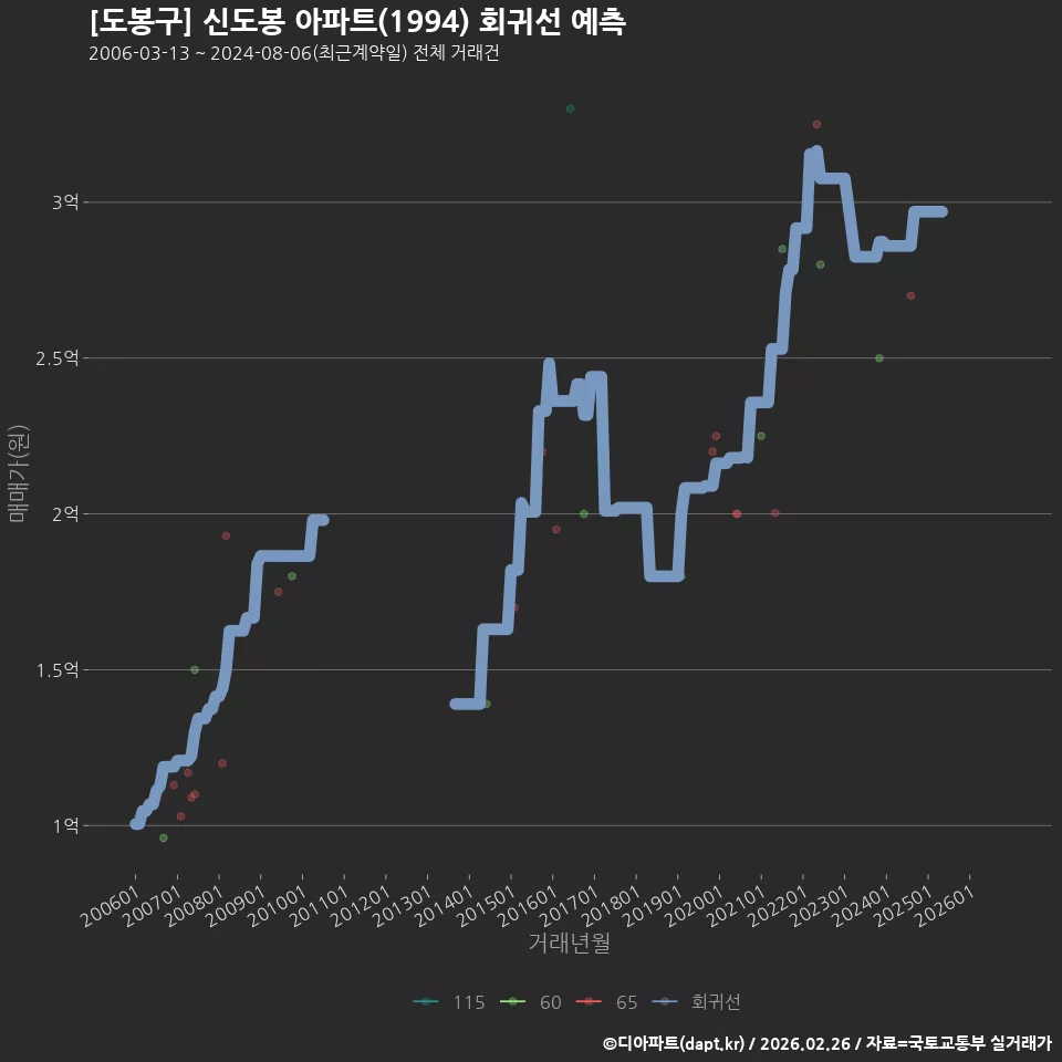[도봉구] 신도봉 아파트(1994) 회귀선 예측