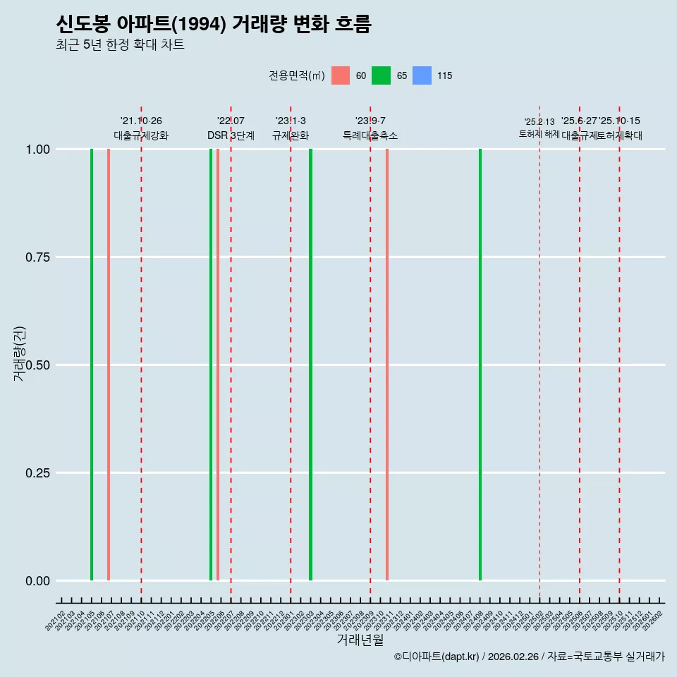신도봉 아파트(1994) 거래량 변화 흐름