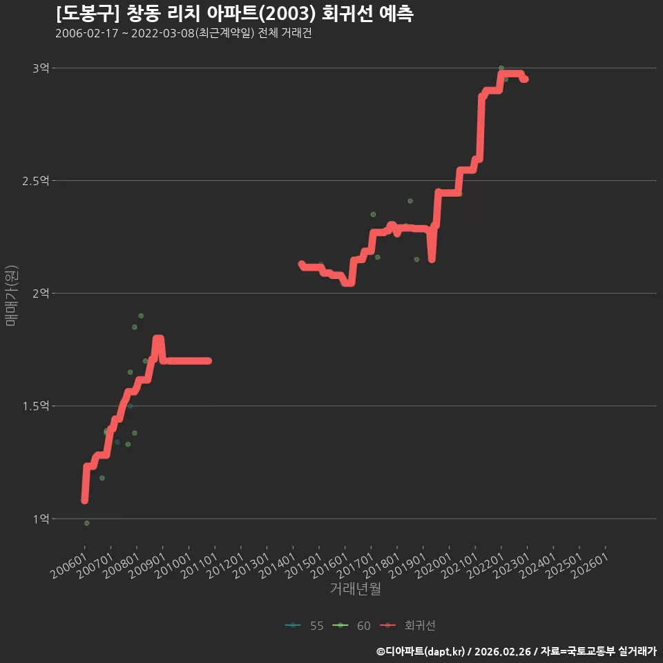 [도봉구] 창동 리치 아파트(2003) 회귀선 예측