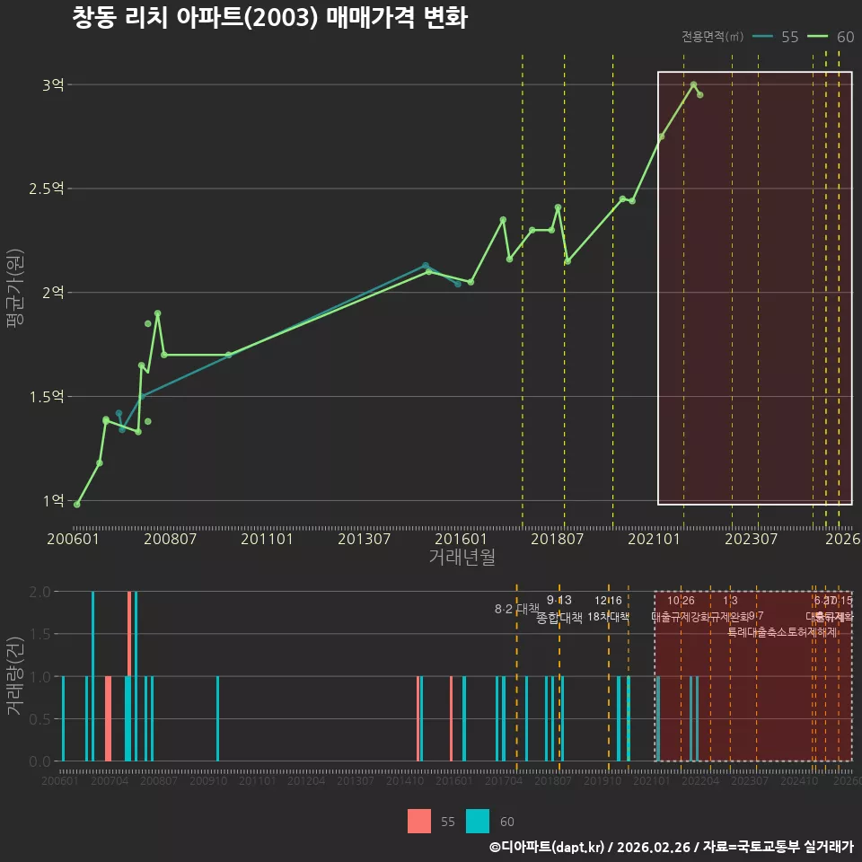 창동 리치 아파트(2003) 매매가격 변화