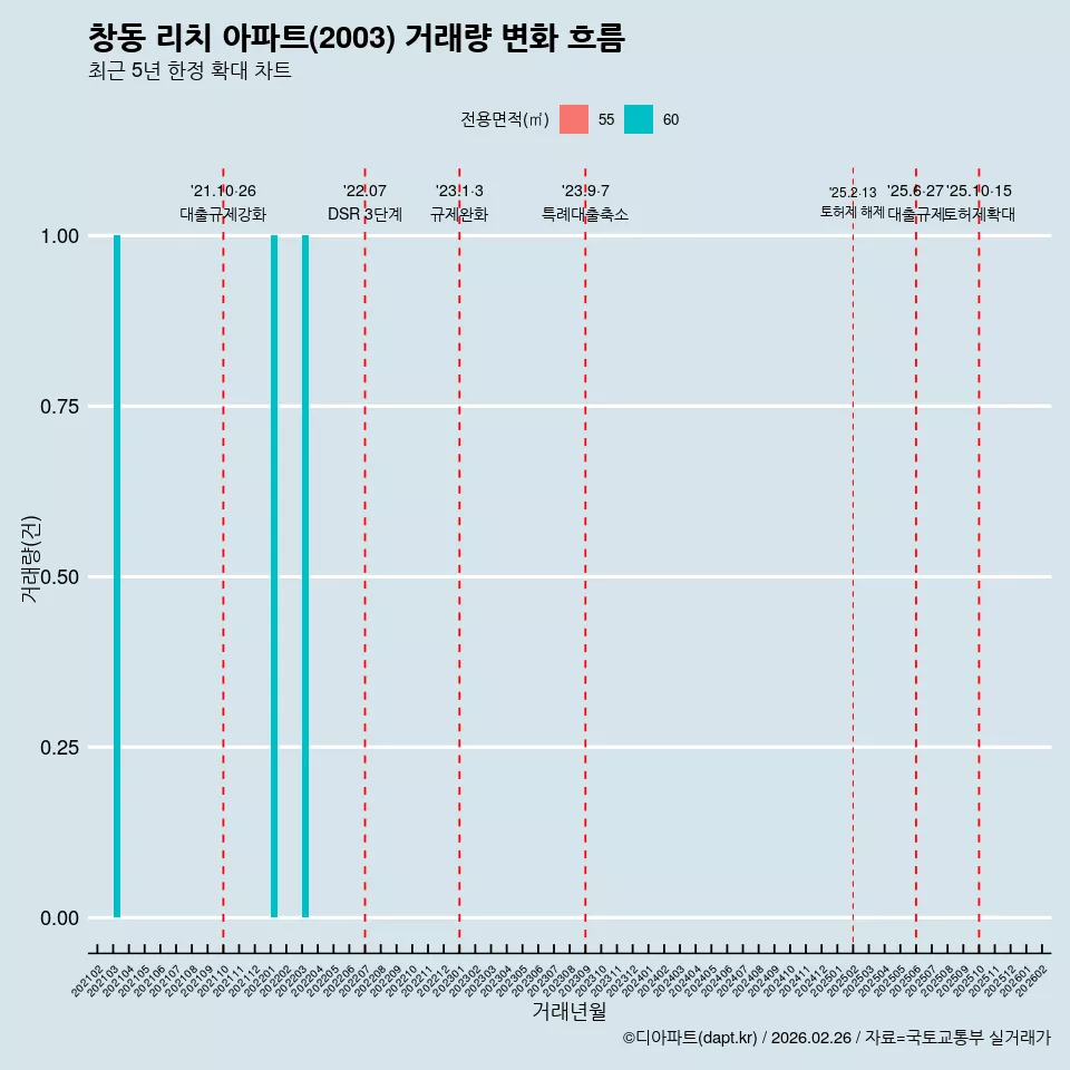 창동 리치 아파트(2003) 거래량 변화 흐름