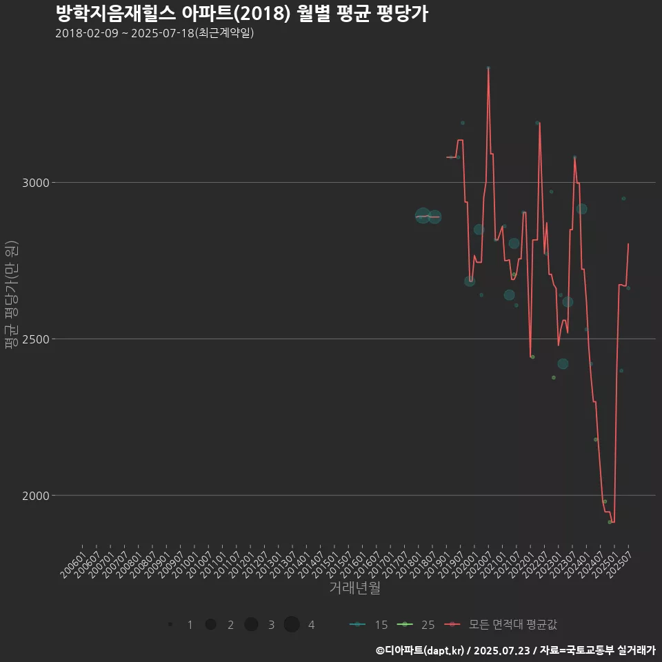 방학지음재힐스 아파트(2018) 월별 평균 평당가
