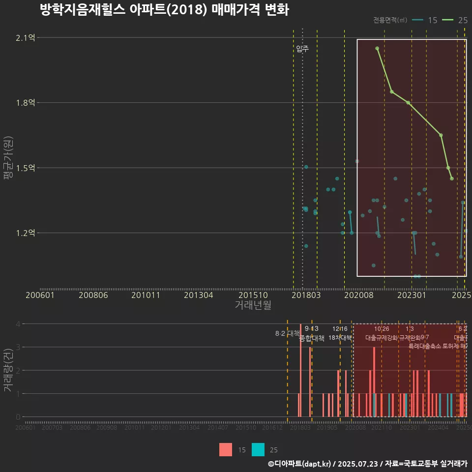 방학지음재힐스 아파트(2018) 매매가격 변화