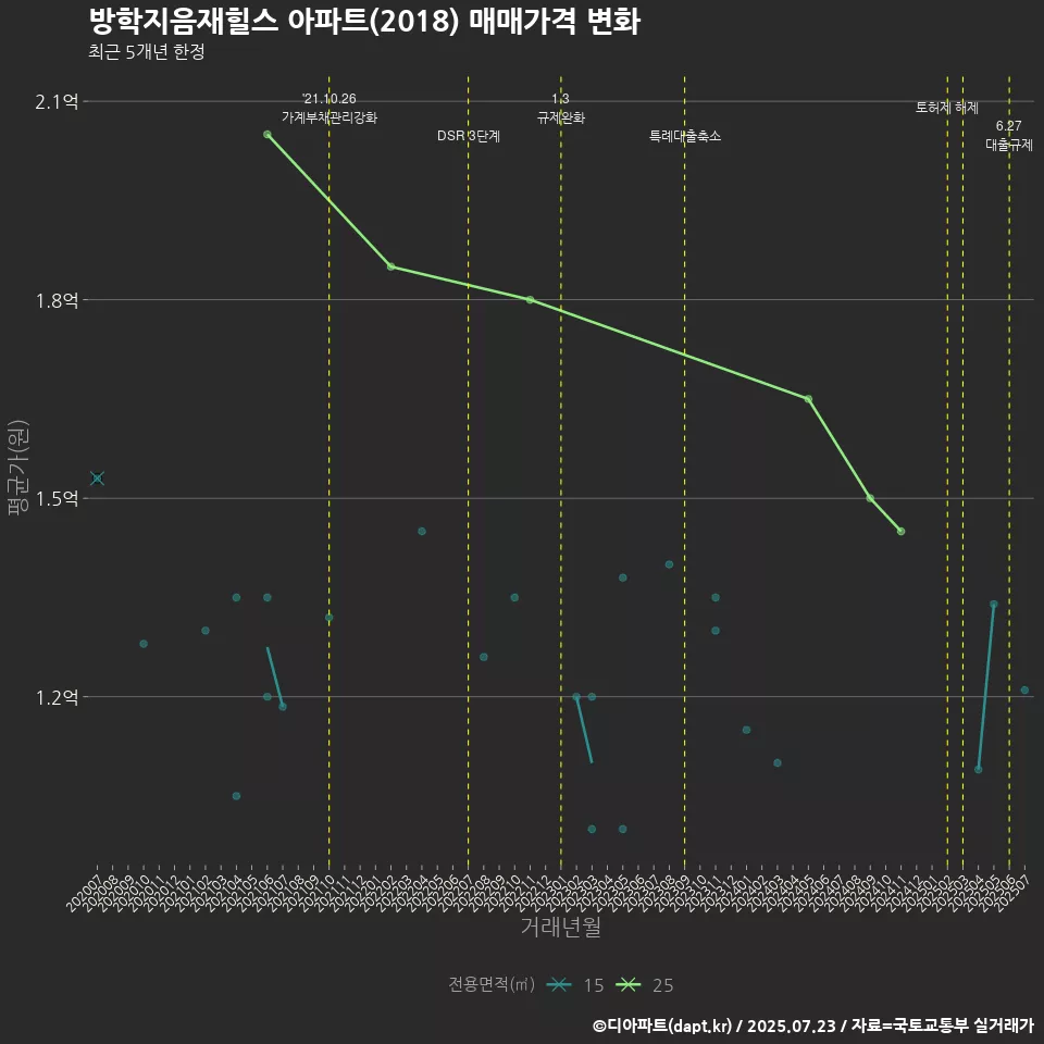 방학지음재힐스 아파트(2018) 매매가격 변화