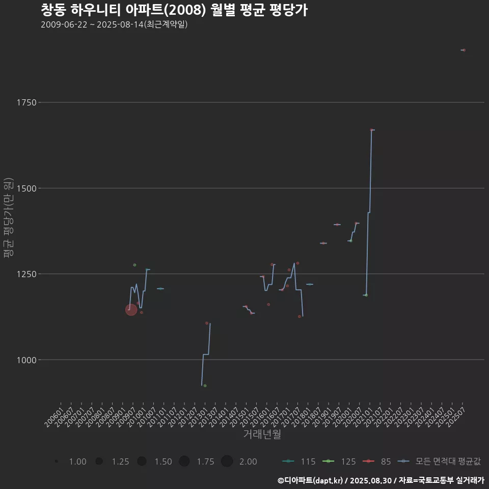 창동 하우니티 아파트(2008) 월별 평균 평당가