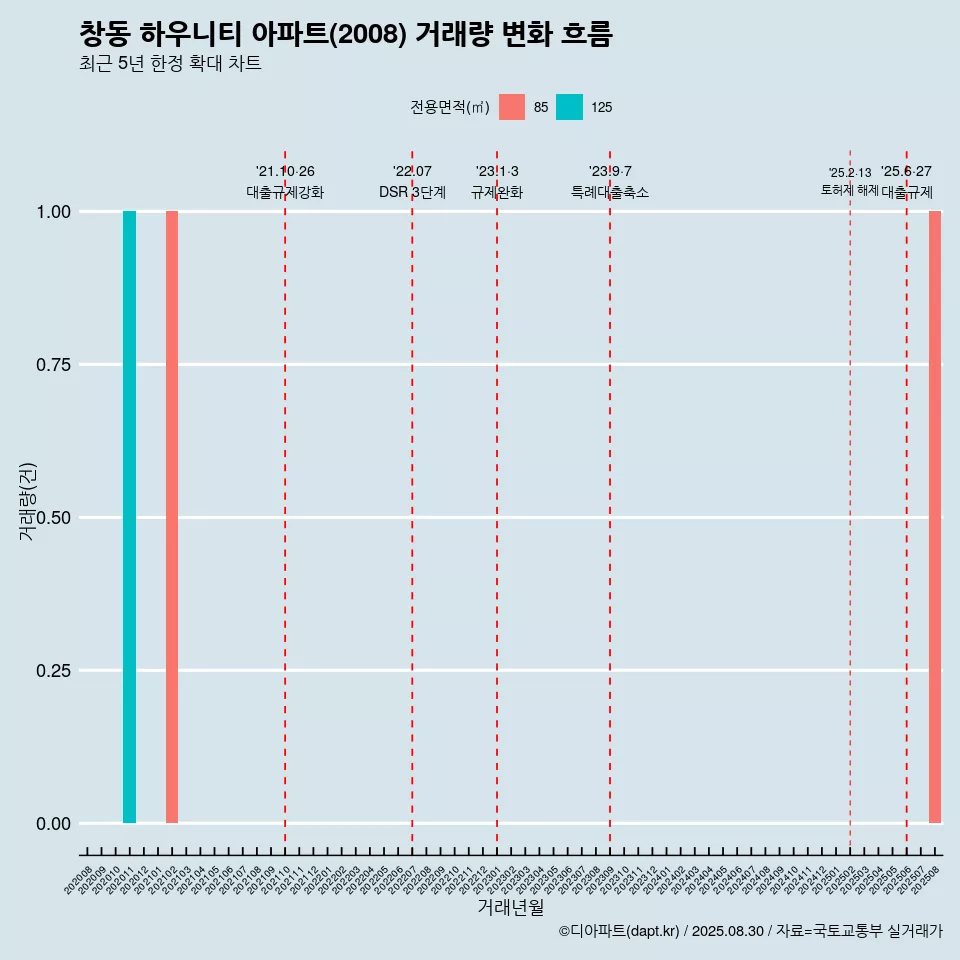창동 하우니티 아파트(2008) 거래량 변화 흐름