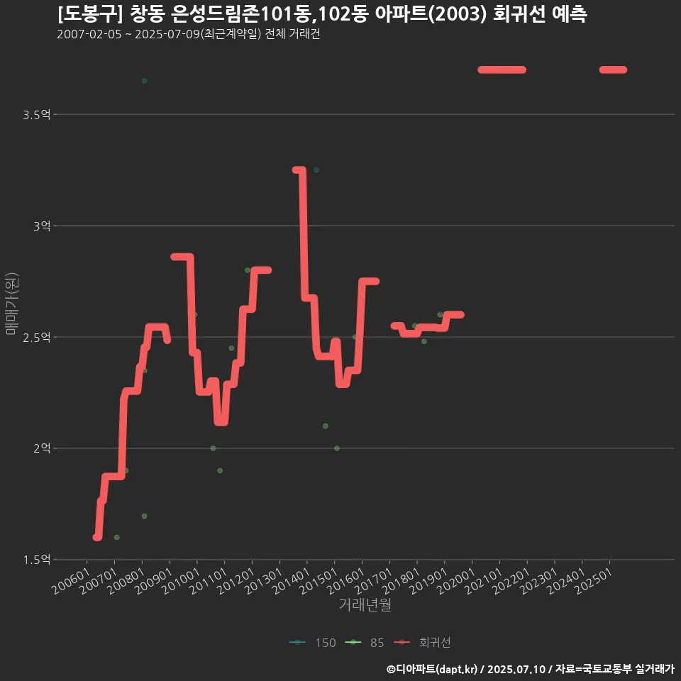 [도봉구] 창동 은성드림존101동,102동 아파트(2003) 회귀선 예측