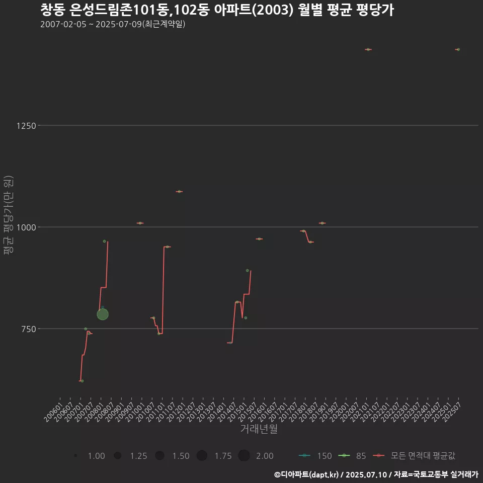 창동 은성드림존101동,102동 아파트(2003) 월별 평균 평당가