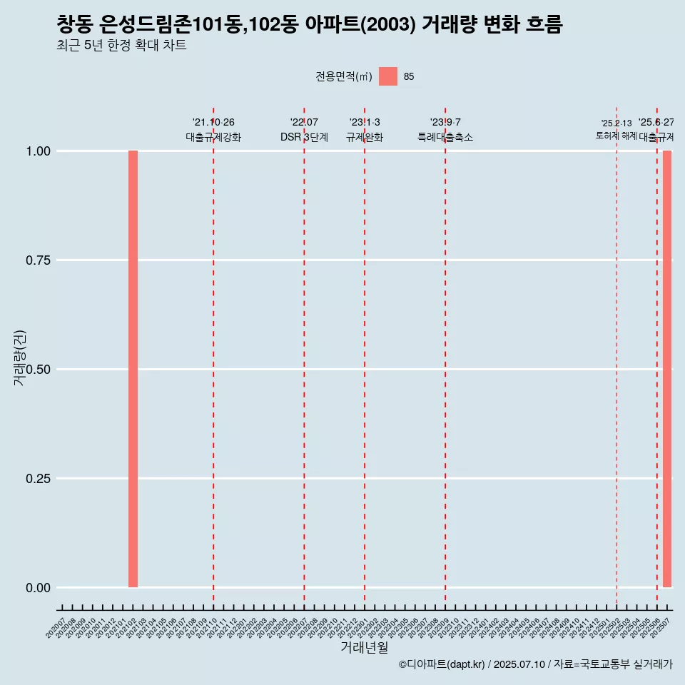 창동 은성드림존101동,102동 아파트(2003) 거래량 변화 흐름