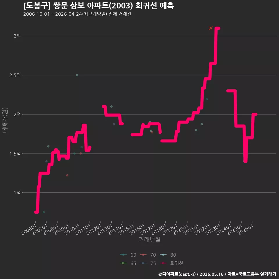 [도봉구] 쌍문 삼보 아파트(2003) 회귀선 예측