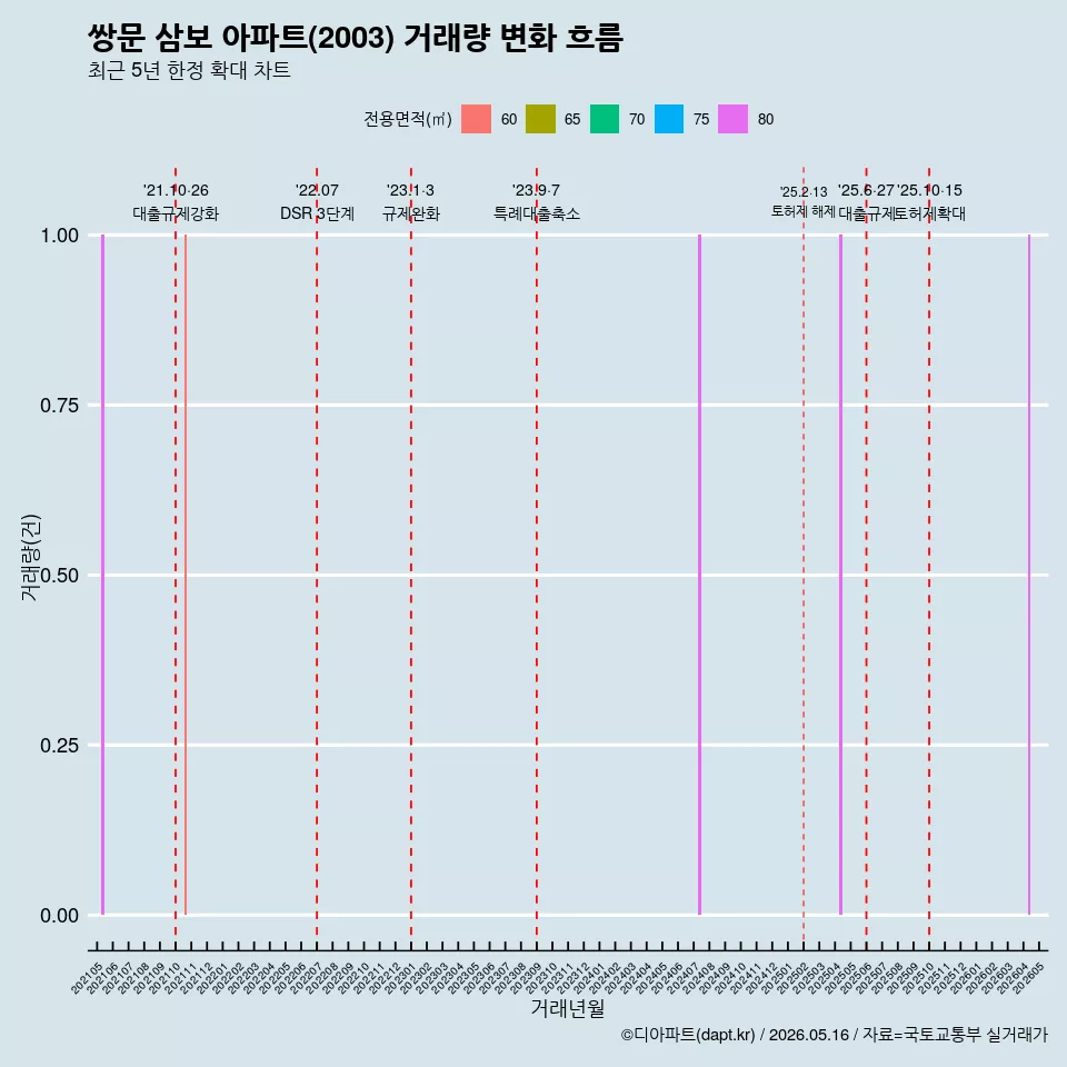 쌍문 삼보 아파트(2003) 거래량 변화 흐름