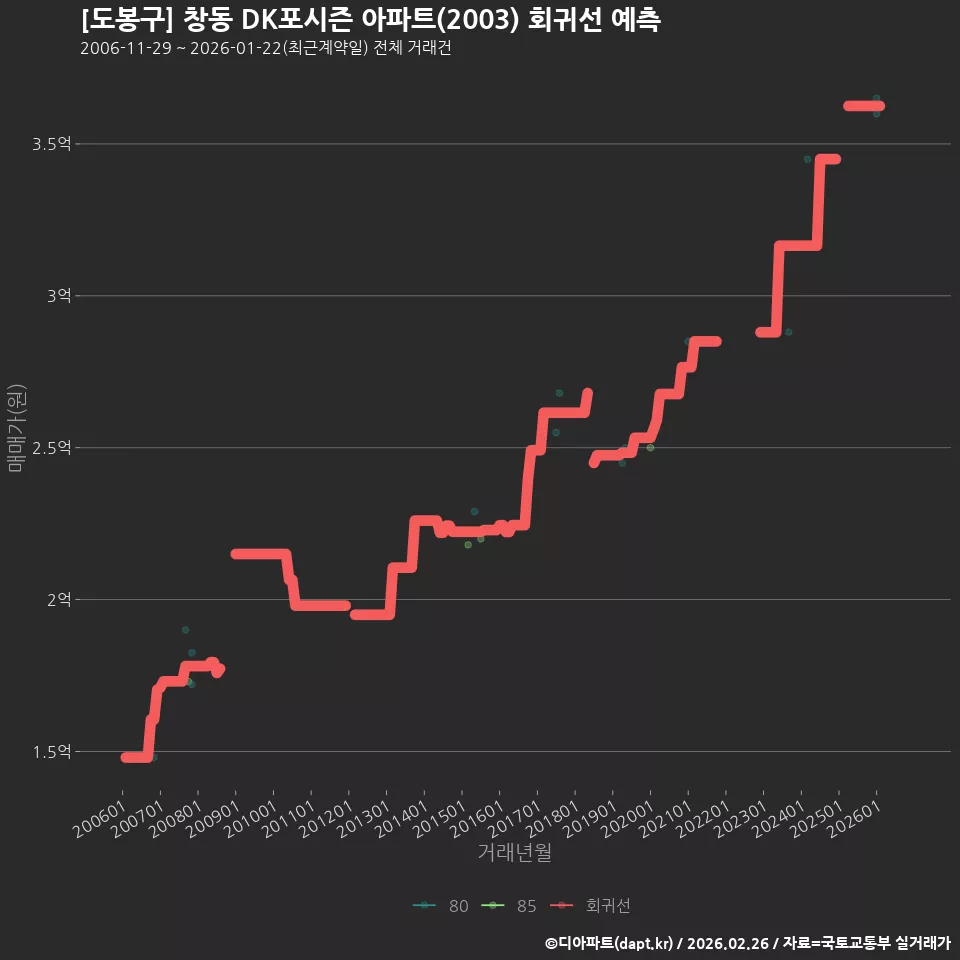 [도봉구] 창동 DK포시즌 아파트(2003) 회귀선 예측